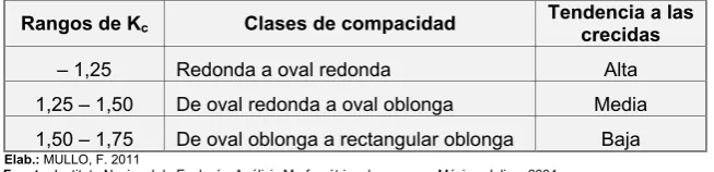 Tabla 1-2: Clases de valores de compacidad 