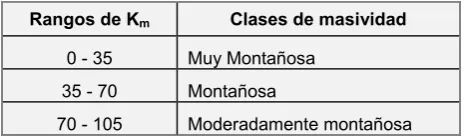 Tabla 1-4: Clases de valores de masividad  