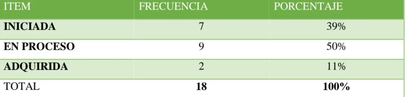 TABLA 3 Tiene capacidad de formular problemas 