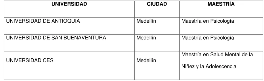 Tabla 1 Universidades y programas de posgrado a nivel nacional (Colombia) 