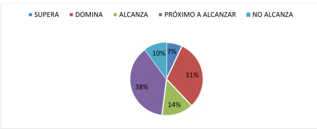 GRÁFICO 4  Aplicar estos conocimientos para resolver problemas de la vida  real 