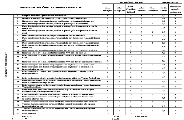 Tabla 12: Valoración de Unidades Ambientales Fuente: GADMT, Elaborado: Carlos Ruiz 2011.