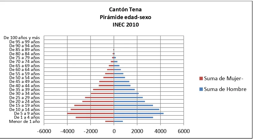 Tabla 15: Población cantón Tena por Parroquias Fuente: INEC, GADMT 2011, Elaborado: Carlos Ruiz 