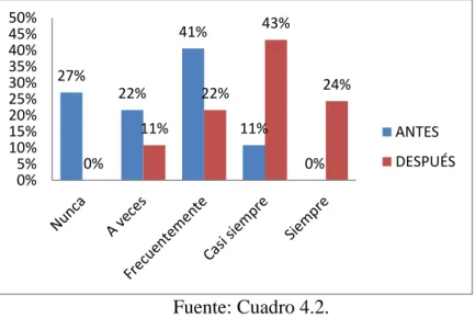 Gráfico 4. 3. Realiza consultas exitosas a través de Internet 