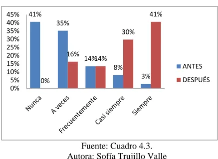 Gráfico 4. 4. Se apoya en redes de aprendizaje 