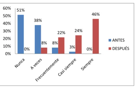 Gráfico 4. 5. Desarrolla el aprendizaje autónomo 