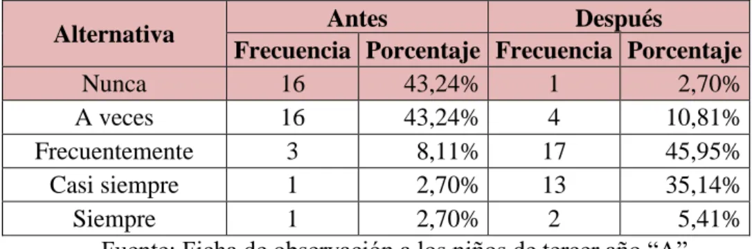 Gráfico 4. 7. Busca información relacionada 