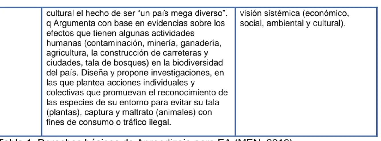 Tabla 1: Derechos básicos de Aprendizaje para EA (MEN, 2016) 