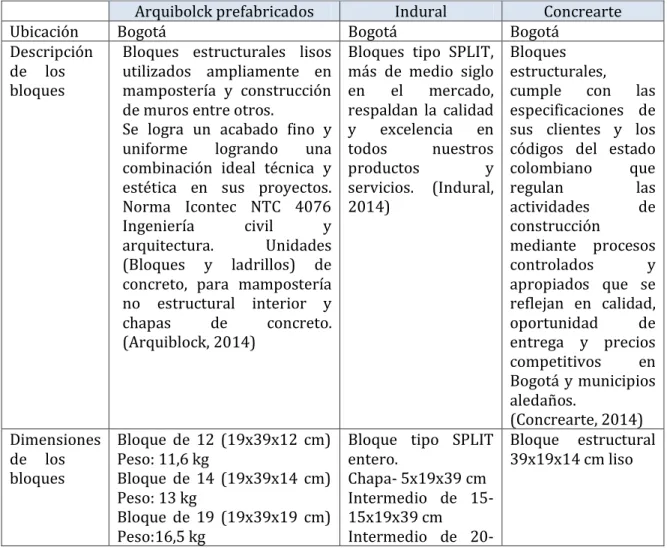Tabla 4. Empresas en el mercado de bloques de concreto 