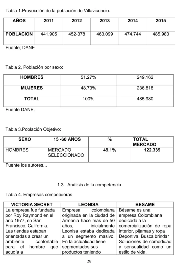Tabla 1.Proyección de la población de Villavicencio. 
