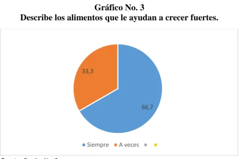 Gráfico No. 3  
