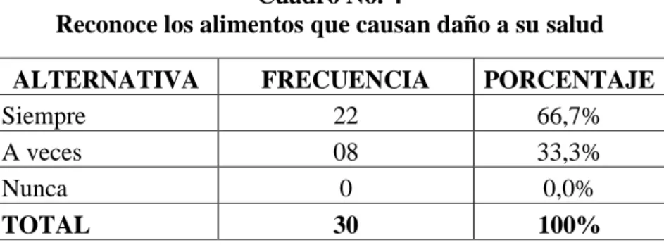 Gráfico No. 4  