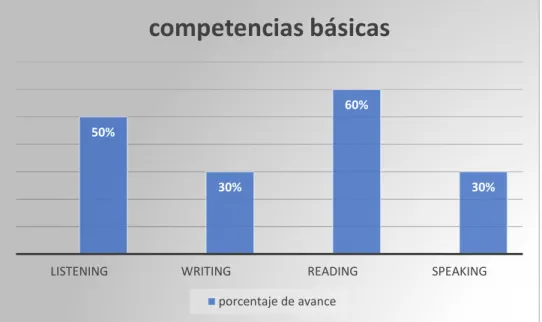 Figura 5. Porcentaje de avances del grupo en competencias básicas. Creación propia 