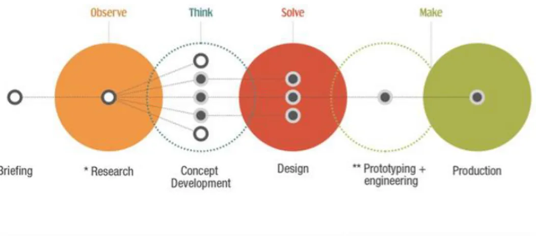 Figura 1. Modelo de innovación 
