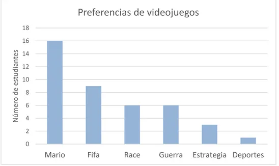 Figura 3. Preferencias de videojuegos  
