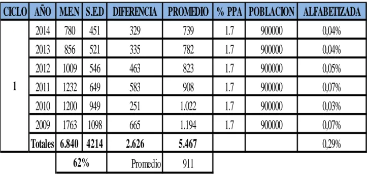 Tabla 3.0. POBLACIÓN ALFABETIZADA EN BOGOTÁ CICLO 1 DESDE 2009 AL 2014 