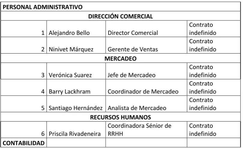 Tabla 2. Nómina de Tupperware del Ecuador Cía. Ltda. 