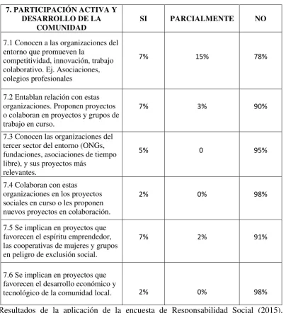Tabla 9. 7. PARTICIPACIÓN ACTIVA Y 