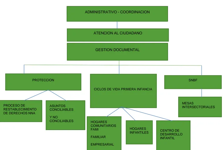 Figura  3.  Organigrama  del  ICBF.  Datos  obtenidos  de  (Instituto  Colombiano  de  Bienestar  Familiar, 2010) 