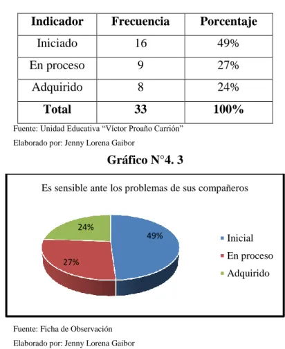 Gráfico N°4. 3 
