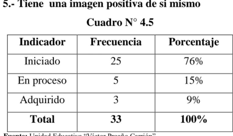Gráfico N° 4.5 