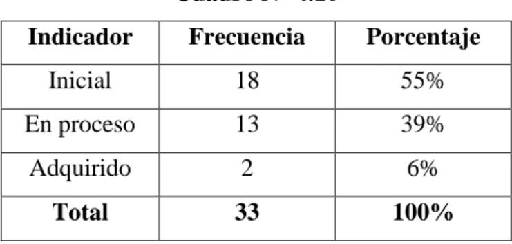 Gráfico N° 4.10 