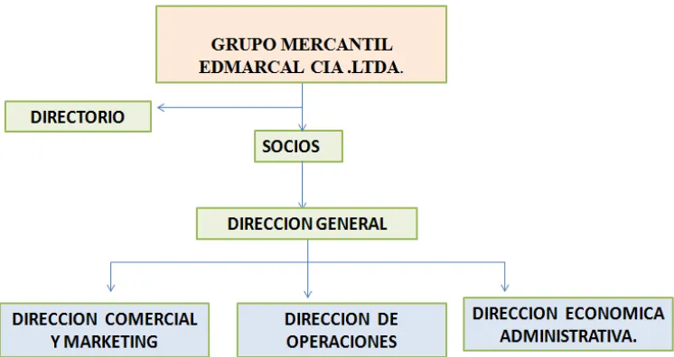 Figura N 1 Organigrama Estructural de la Compañía 