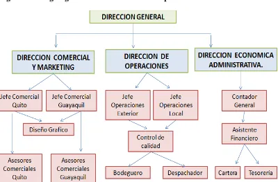 Figura N 2 Organigrama Funcional de la Compañía 