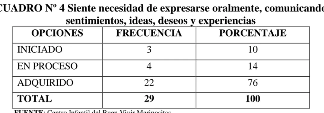 CUADRO Nº 4 Siente necesidad de expresarse oralmente, comunicando  sentimientos, ideas, deseos y experiencias 