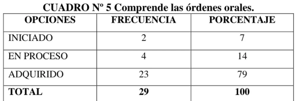 CUADRO Nº 5 Comprende las órdenes orales. 