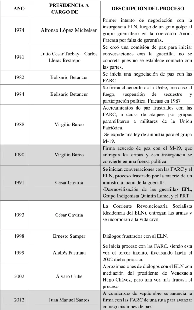Tabla 1. Procesos e intentos de paz en Colombia 