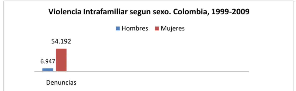 Cuadro 2: Violencia intrafamiliar. 