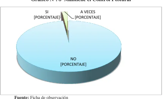 Gráfico N°. 8  Mantiene el Control Postural 