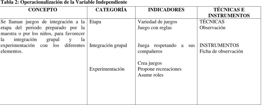Tabla 2: Operacionalización de la Variable Independiente 