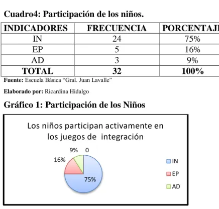 Gráfico 1: Participación de los Niños 