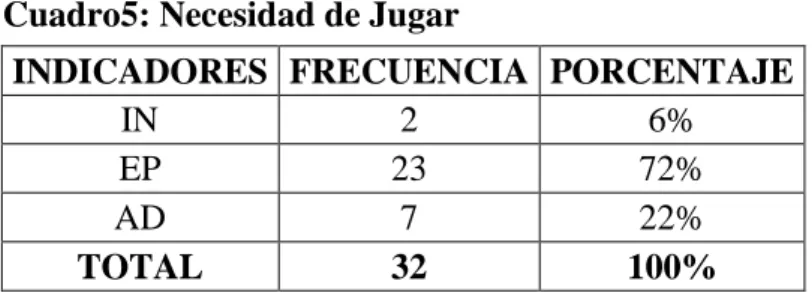 Gráfico 2: Necesidad de Jugar 