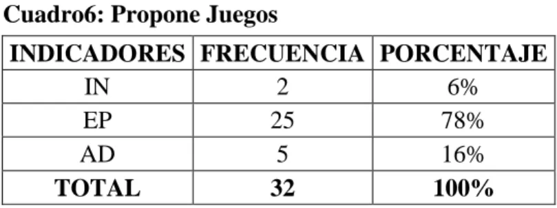 Gráfico 3: Propone Juegos 