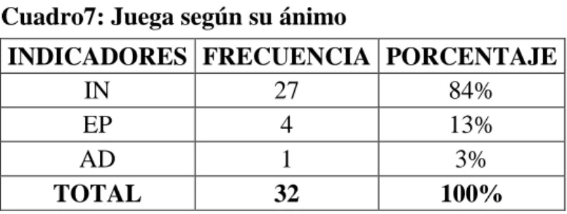 Gráfico 4: Juega según su ánimo 