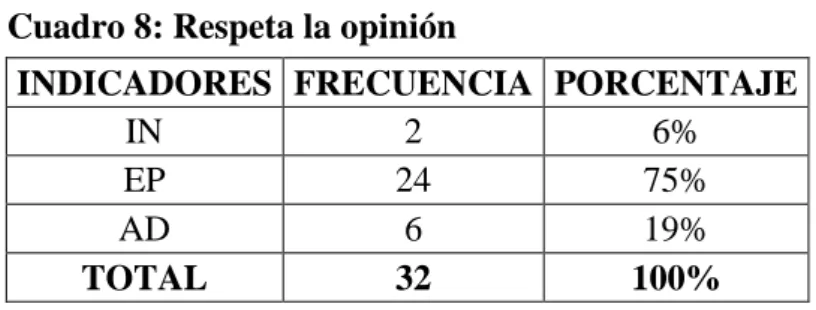 Gráfico 5: Respeta la Opinión 