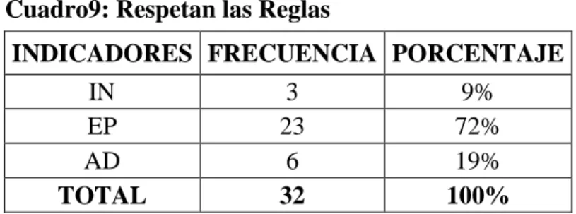 Gráfico 6: Respetan las Reglas 
