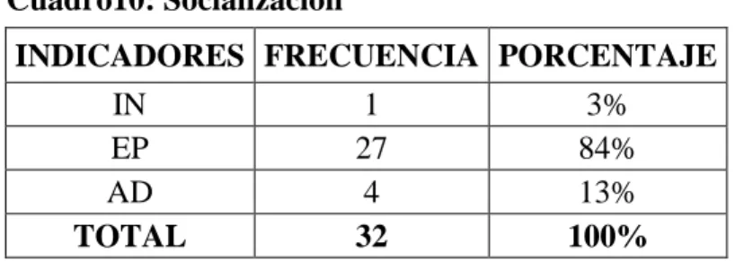Gráfico 7: Socialización 