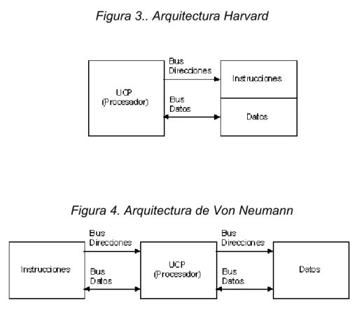 Figura 3.. Arquitectura Harvard