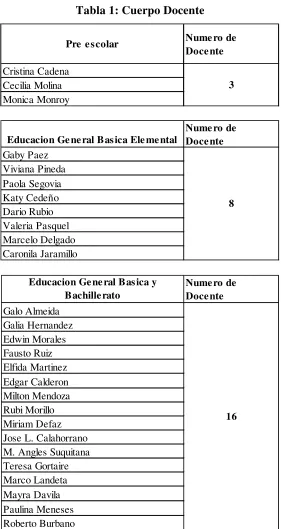Tabla 1: Cuerpo Docente 