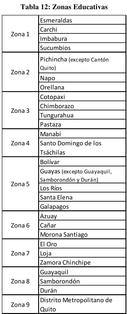 Tabla 12: Zonas Educativas 