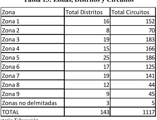 Tabla 13: Zonas, Distritos y Circuitos 