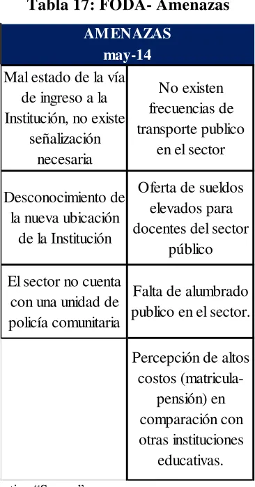Tabla 17: FODA- Amenazas 