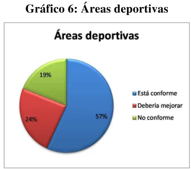 Tabla 18: Áreas deportivas 
