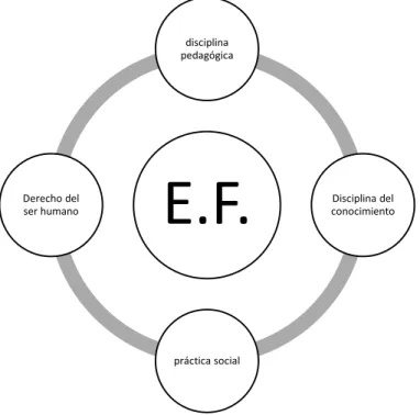 Ilustración 2 concepto de E.F. modificado por el autor, basado en un cuadro de la pág