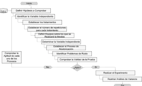 Figura 4. Proceso de diseño de protocolo  