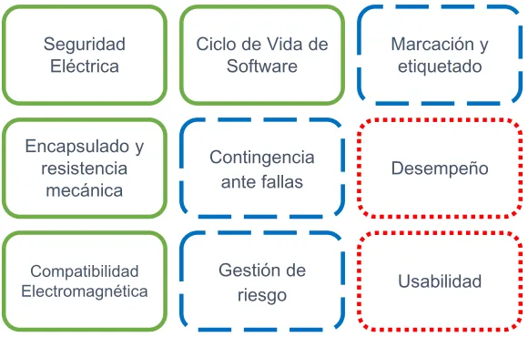 Figura 5. Pruebas aplicables a los dispositivos  